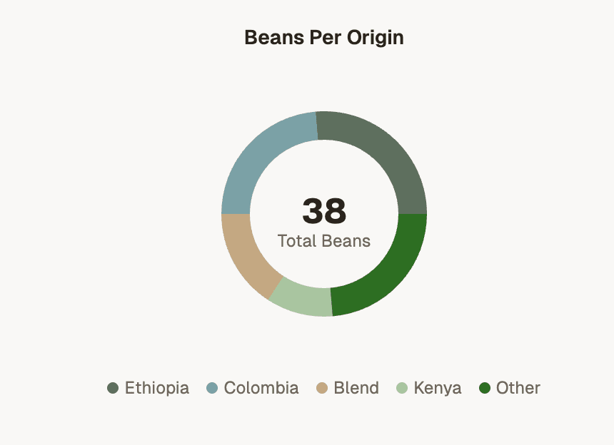 Pie chart showing top bean origins