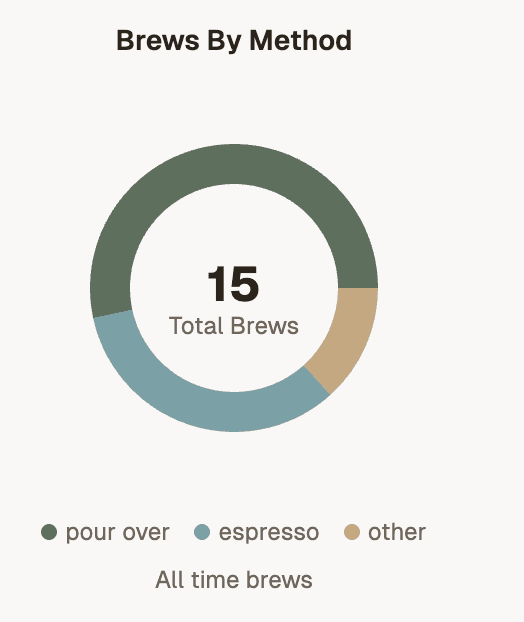 Chart showing brews by method