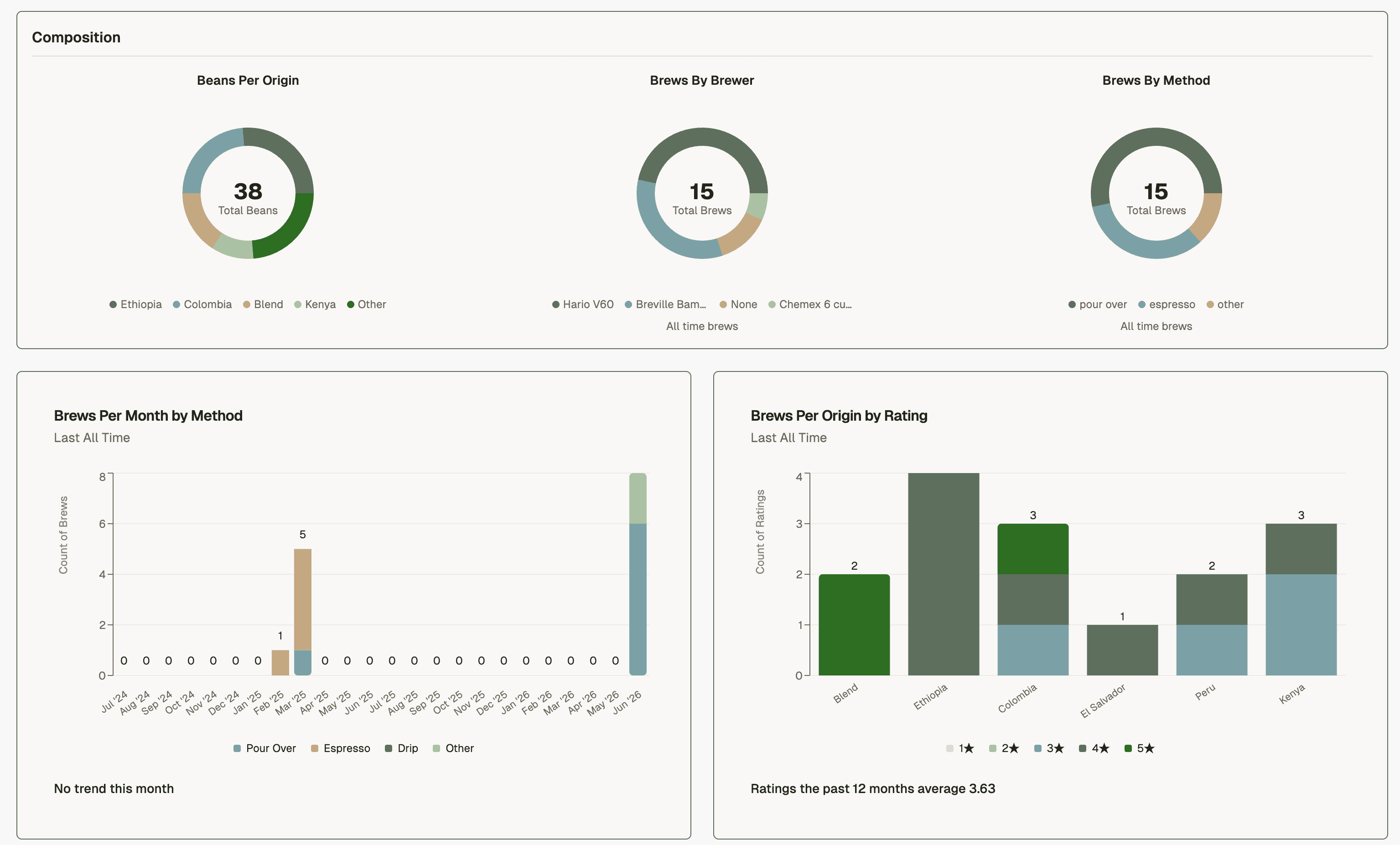 Example of analytics dashboard