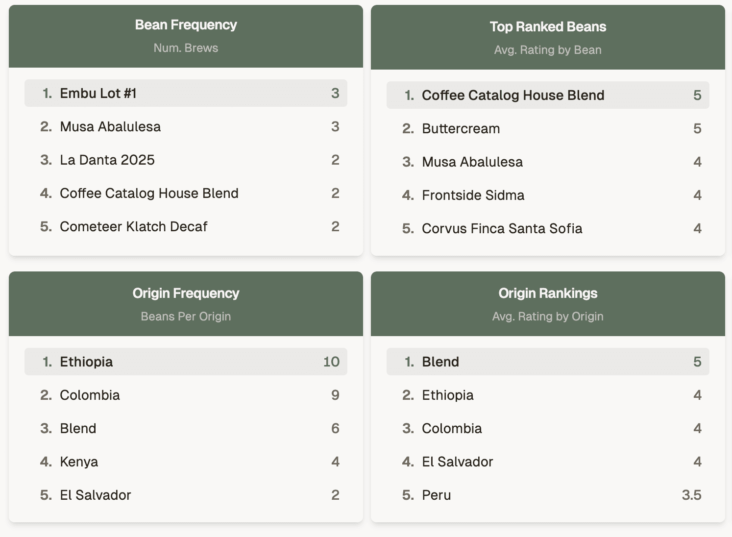 Sample leaderboard