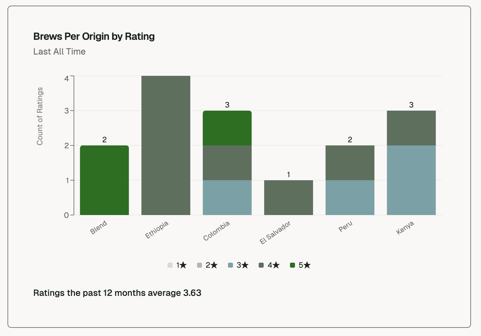 Bar chart showing rating distribution by origin